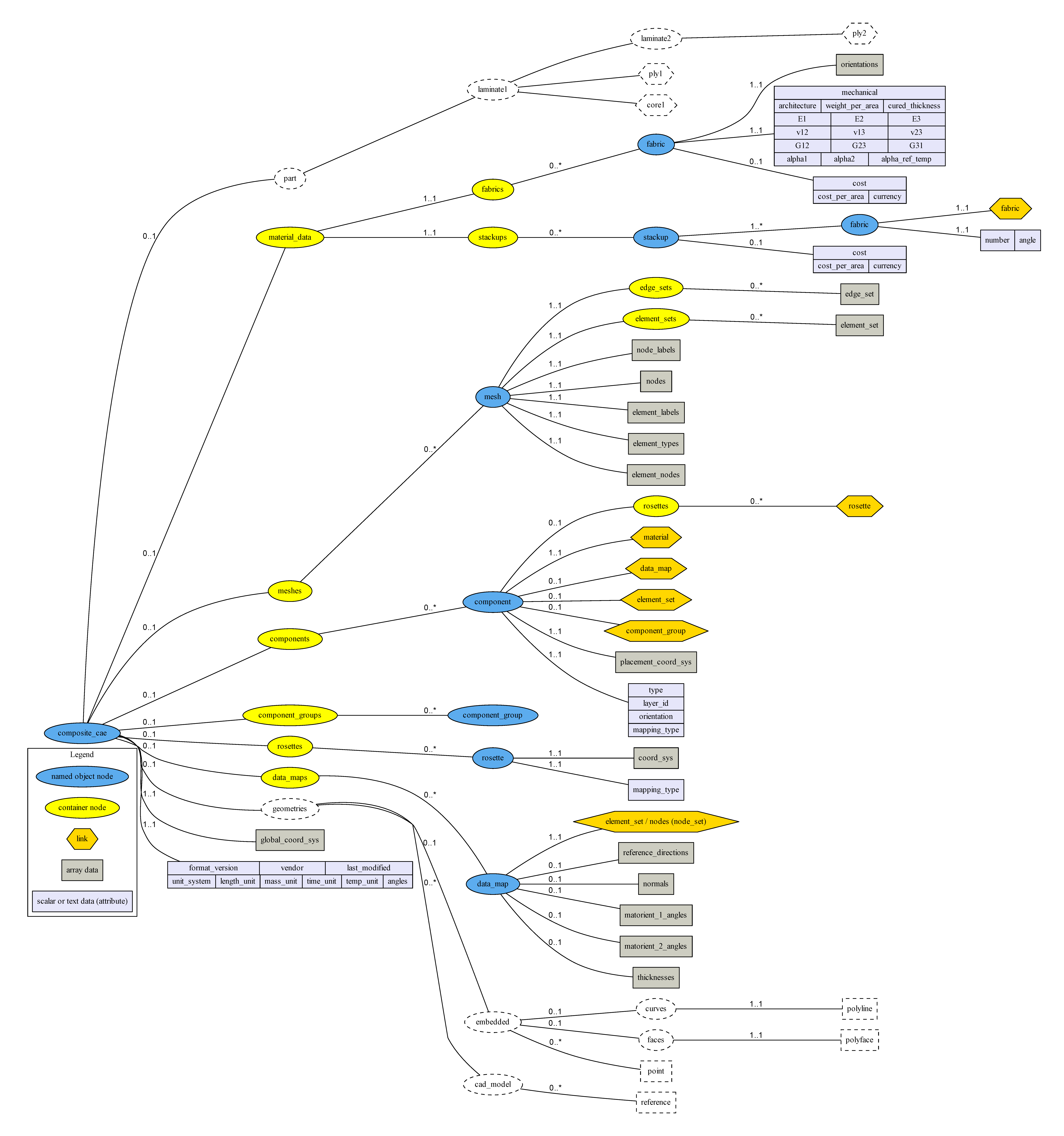 HDF5 Composite CAE Specification Tree